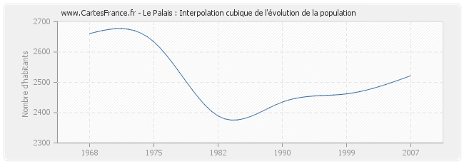 Le Palais : Interpolation cubique de l'évolution de la population